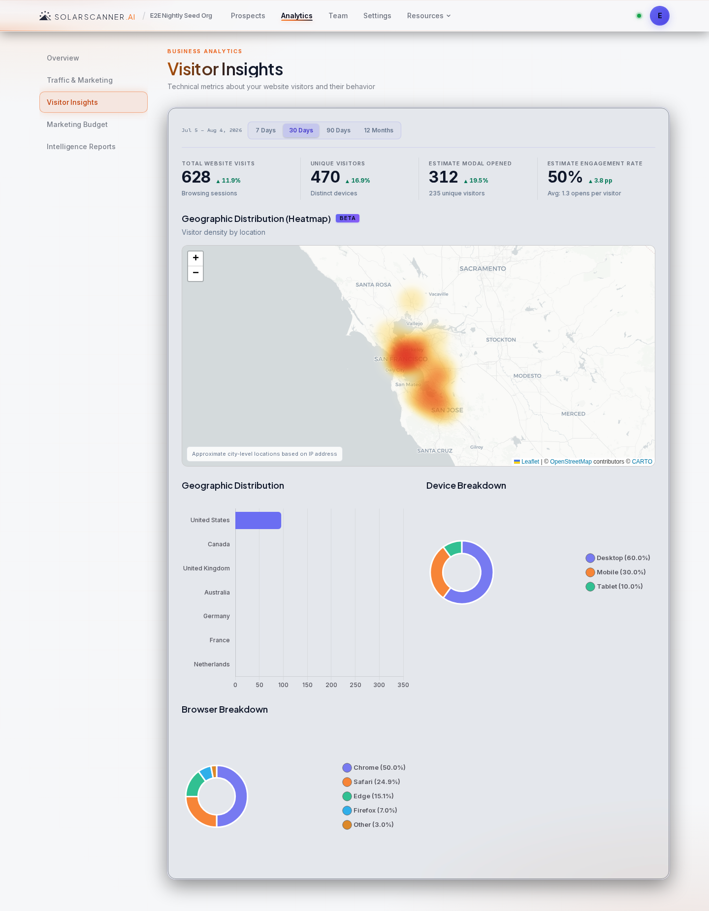Analytics — Visitors