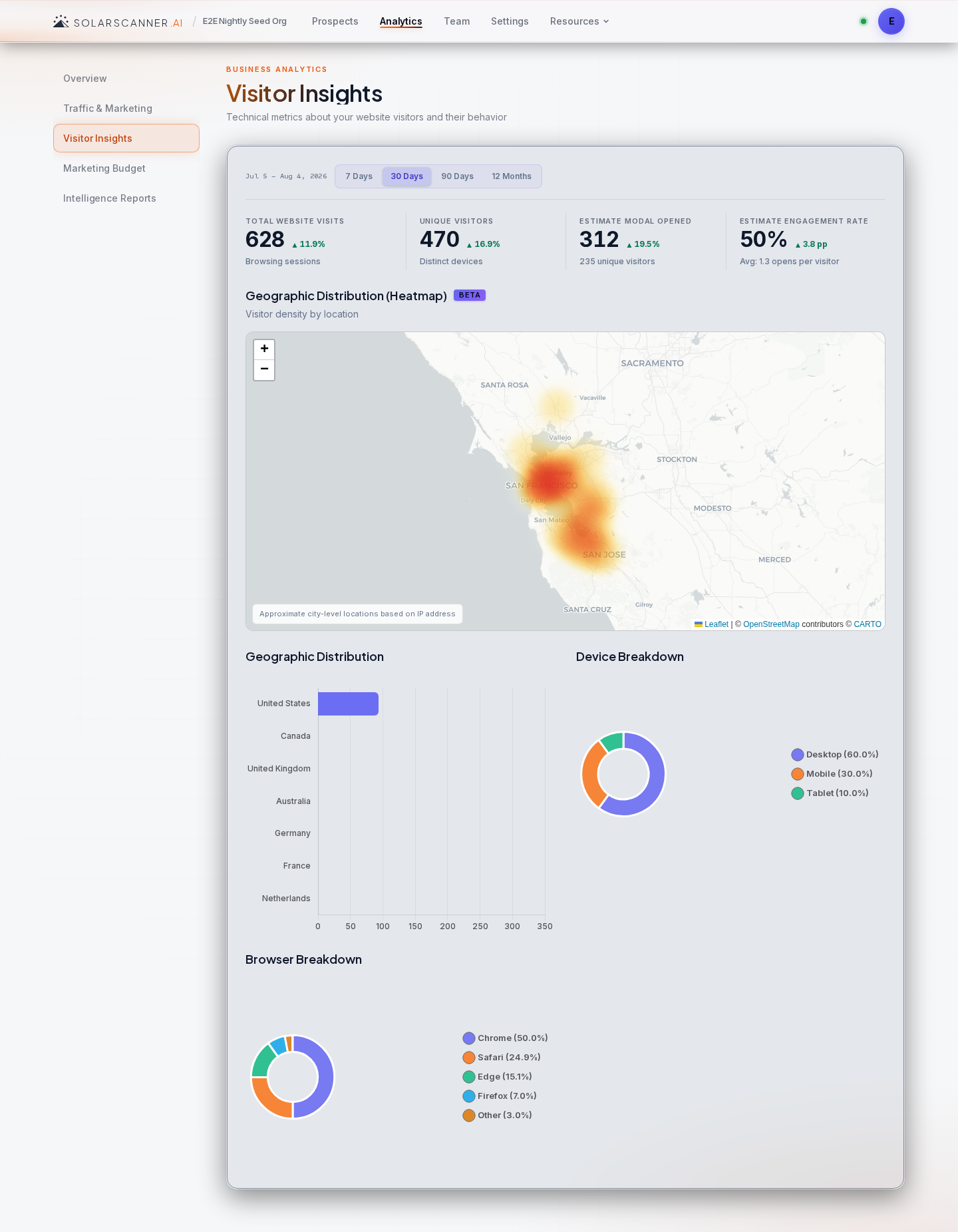 Analytics — Visitors