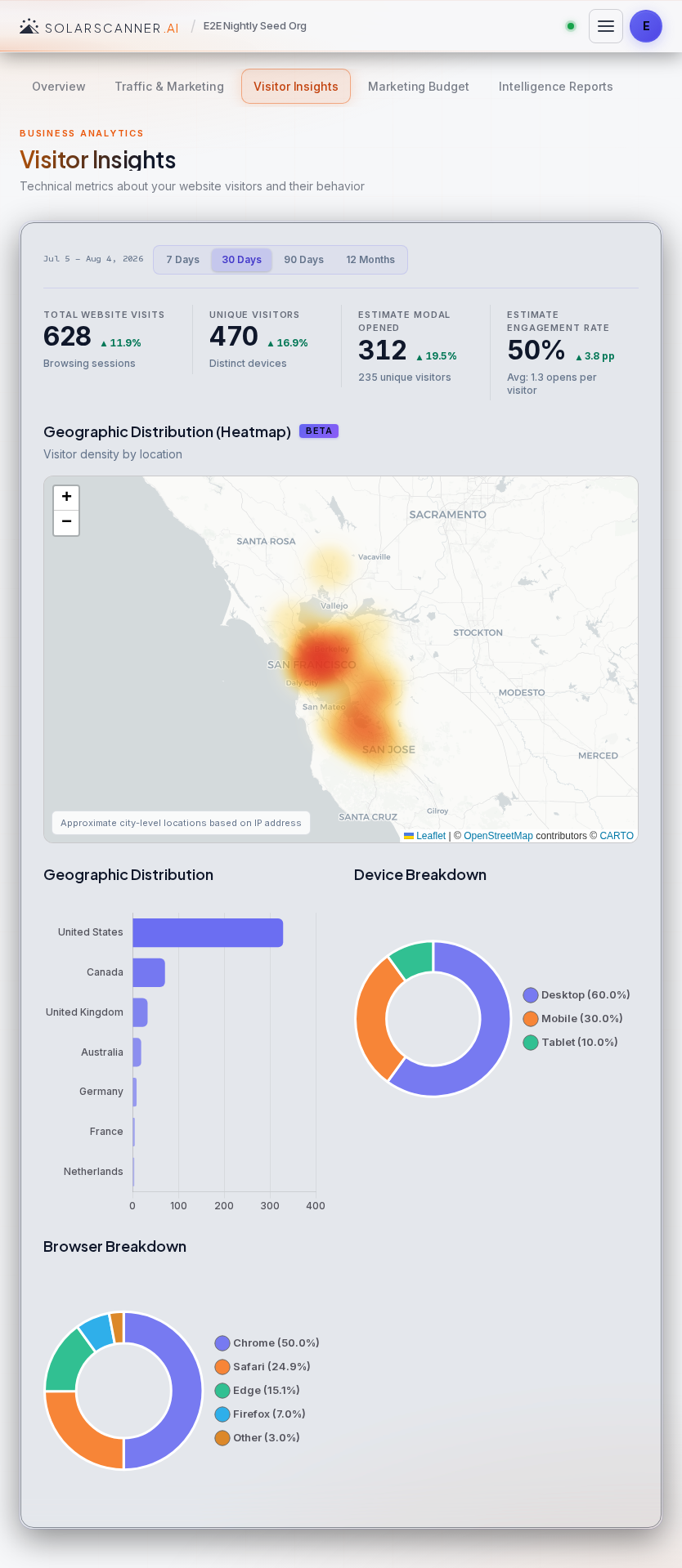 Analytics — Visitors