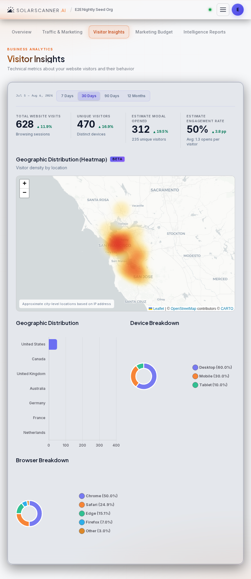 Analytics — Visitors